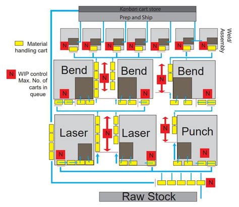 metal fabrication shop floor layout|metal fabrication processes.